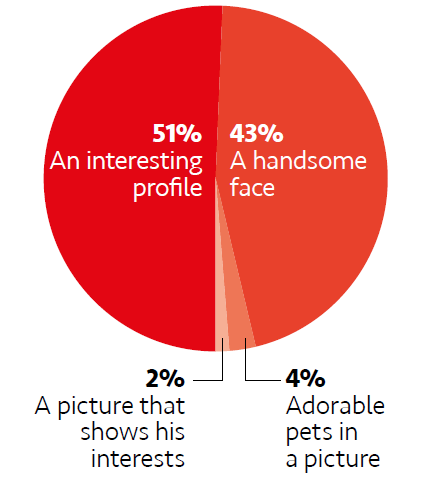 SOURCE: Her World poll of 51 women. Percentages have been rounded to the nearest whole number.